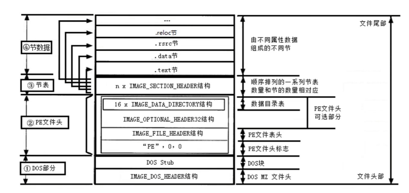 PE文件结构 PE